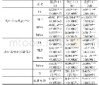 表4 同业资产PSTR模型的参数估计结果