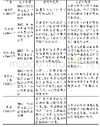 表3“审计费用—审计质量”部分研究文献