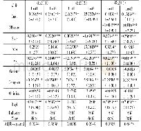 表3 回归结果：异质性机构投资者、股权激励与审计费用