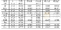 表2 描述性统计：商誉减值、未来经营风险与审计师决策