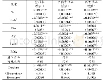 表3 主效应回归结果：内外部治理环境、政府补贴与创新投入
