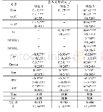 表4 回归分析结果：高管团队稳定性、员工薪酬满意度与企业创新绩效