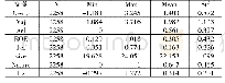 表2 描述性统计结果：资产负债水平、估值判断与并购溢价