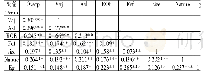表3 Pearson相关性分析结果