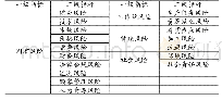 表5 百洋集团生物资产内部审计风险指标体系