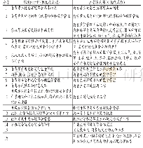 表1 生态环境部机构改革前后职责比较