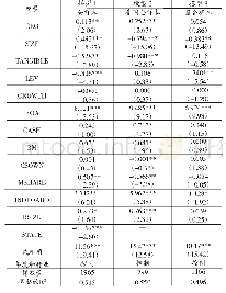 表3 回归结果：地缘关系会影响企业价值吗