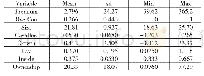 表2 变量的描述性统计：管理者过度自信与并购溢价