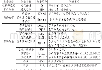 表1 变量定义表：董事高管责任保险、技术创新与公司绩效