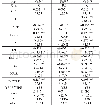 表3 董责险、技术创新和公司绩效的实证回归结果