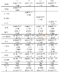 表4 财董独立董事对企业风险承担水平的回归结果