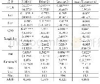 表3 是否设立财务公司与母公司财务绩效