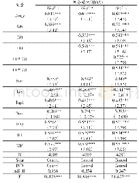 表5 回归分析：战略导向、绿色管理与企业财务绩效