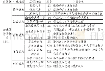 表1 企业财务竞争力指标评价体系