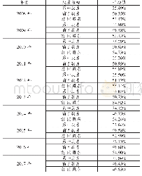 表6 2 0 0 8—2017年财务造假与违规上市公司股权结构表