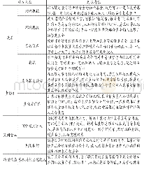 表1 土壤污染修复基金收入来源确认