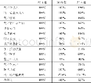 《表6 北京A公司络2014-2016年利润表定基比率分析 (以2014年为基准年)》