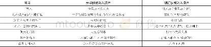 《表1 分期付款购入资产与银行按揭购入资产相关概念对照》