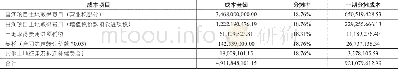 《表1:：横跨“营改增”期间房地产企业分期开发项目成本核算——以“北京xx置业公司”为例》