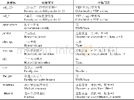 《表1:样本组变量选择：政府转移支付对家庭贫困脆弱性的影响研究——基于CFPS微观数据的分析》