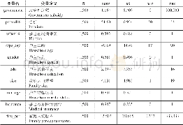 《表2:变量描述性统计：政府转移支付对家庭贫困脆弱性的影响研究——基于CFPS微观数据的分析》