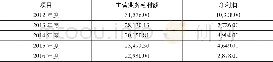 《表3 2012年-2016年主营业务毛利额及净利润汇总表》