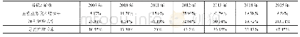 《表3：基于内部控制的财务风险管理研究》