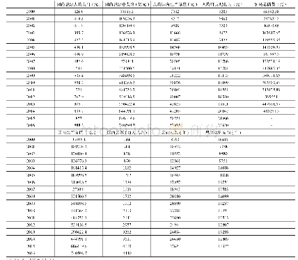 《表1 各指标数据：中国旅游人均支出与总支出的影响因素分析》