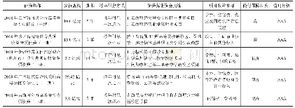 《表1 2018年地方政府教育类项目收益专项债券发行统计》