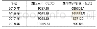 《表1 2015-2018年国防支出和国内生产总值数据表》