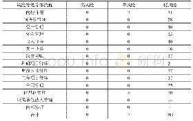 《表4 各管理模块风险分布情况》