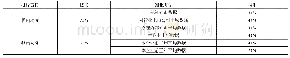 表1 对标数据模型：集团企业全面预算管理面临的困境及对策探析