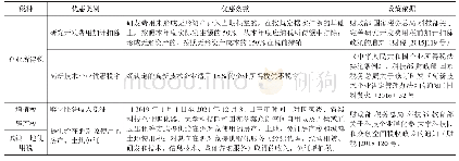 表1 现行科技企业孵化器主要税收优惠政策