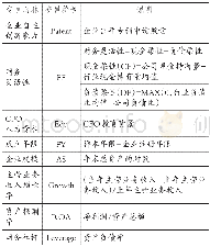 《表1 变量名称及定义：CFO人力资本、财务灵活性与企业自主创新能力——来自高新技术上市公司的经验证据》