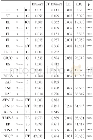 《表5 SEM路径估计：公司治理如何影响企业盈利——基于内部控制中介、调节效应的实证分析》