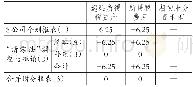 《表1 2×15年12月31日内部应收账款所得税合并调整抵销》