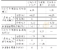 《表2 2×16年12月31日内部应收账款所得税合并调整抵销》