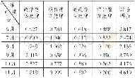 《表6 政策跟踪审计绩效评价综合得分》