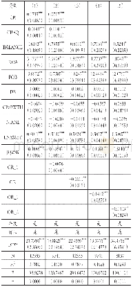 《表4 核心业务、机会性业务利润贡献率与创新投入的回归结果》