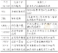 《表2 变量名称及定义：互联网金融背景下的金融发展与经济增长:基于VAR模型》