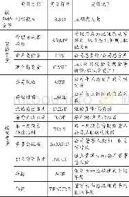 《表1 变量定义：地域因素、管理者从军经历与企业创新投入——基于财务决策的视角》