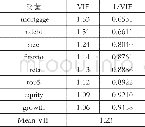 《表7 方差膨胀因子检验》