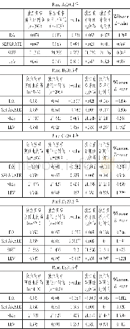 《表4 独立董事兼任比例与盈余管理的关联性》