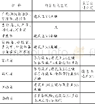 《表3 1 7 个省市关于BT模式的营业税规定》