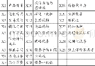 《表1 消费者服务原始测项》