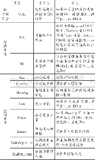 《表2 模型 (7) 的主要变量定义》