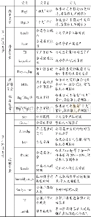 《表3 模型 (8) 和 (9) 的主要变量定义》