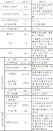 《表1 变量设计与定义：董事高管责任保险与企业资本结构动态调整》