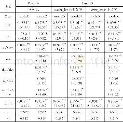 《表6 高管过度自信、董责险与资本结构调整速度》