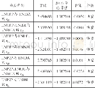 《表2 EG协整检验：互联网金融对商业银行核心业务的影响——基于2006～2016年我国主要商业银行的面板数据》